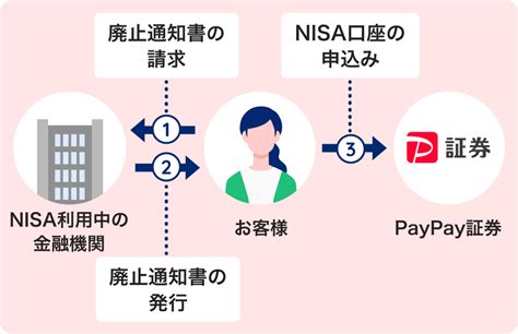 特定口座をNISAに変更するにはどうする？驚くべきステップと注意点！