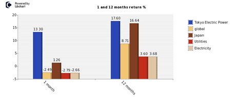 東京電力会社株価チャートの未来はどうなる？